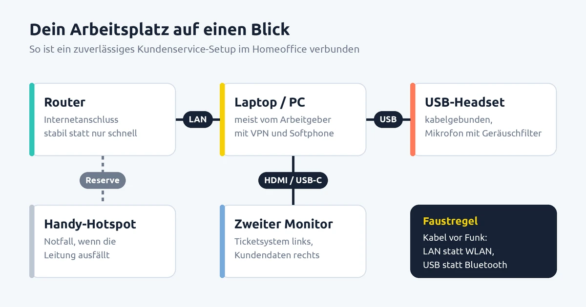 Diagramm: Router per LAN-Kabel am Laptop, USB-Headset und zweiter Monitor am Laptop, Handy-Hotspot als Reserve